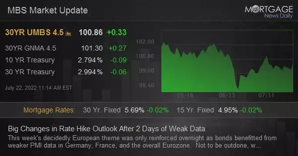 Big Changes in Rate Hike Outlook After 2 Days of Weak Data