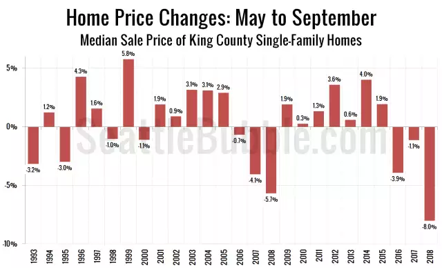 Home prices fell more between May and September this year than any previous year