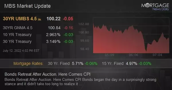 Bonds Retreat After Auction. Here Comes CPI