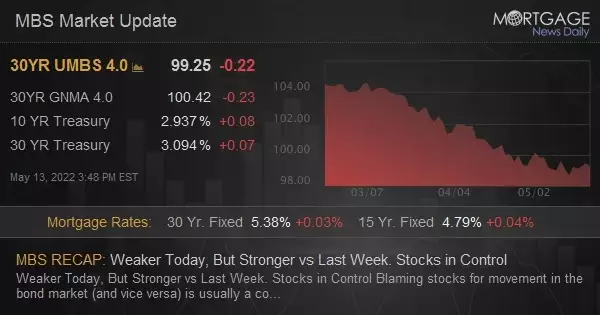 MBS Live Recap: Weaker Today, But Stronger vs Last Week. Stocks in Control