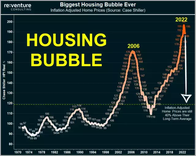 The Housing Correction is In Full Swing – Gear up For Years of Housing Challenges as Inventory Grows and Low-Rate Years are Over. 4 Charts Showing Housing Correction Just Started.