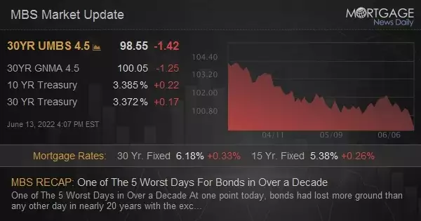 MBS Live Recap: One of The 5 Worst Days For Bonds in Over a Decade