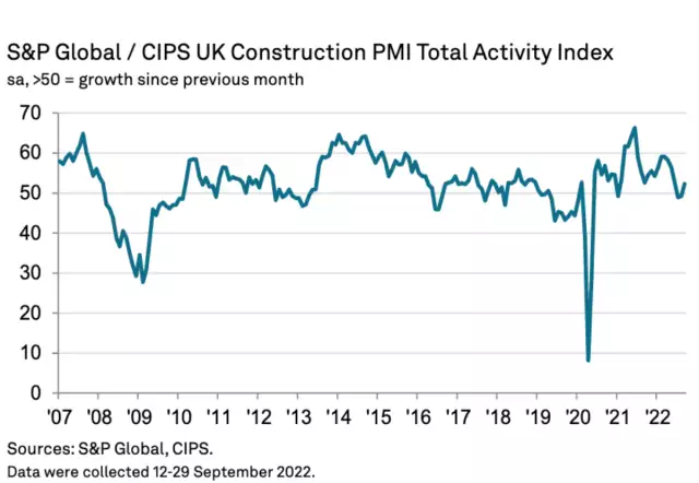 Construction buyers report return to growth