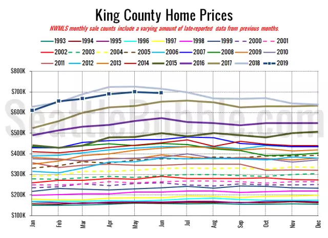 NWMLS: Home prices and sales stagnated in June