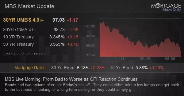MBS Live Morning: From Bad to Worse as CPI Reaction Continues