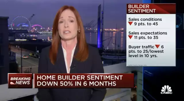 Builder Confidence Down as Housing Market Continues to Weaken - Real Estate Investing Today