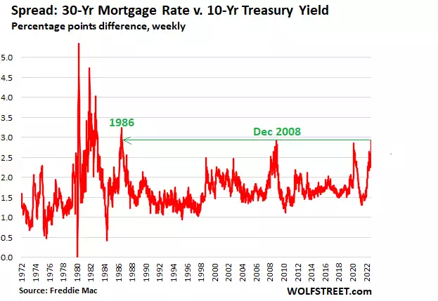 Housing Bubble Woes: Mortgage Demand Plunges, Rates Near 7%, Spread Between Mortgage Rate & 10-Year ...