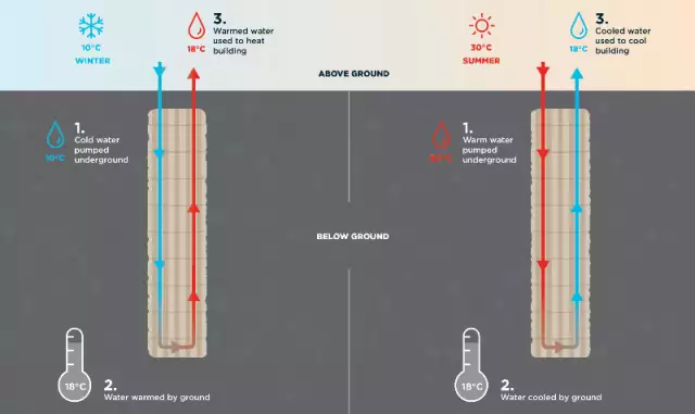 Australia Subway Test Shows Foundation Geothermal Energy Works
