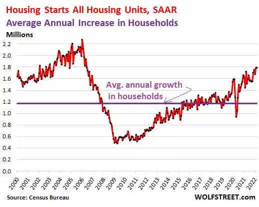 A “Housing Shortage” amid a Building Boom that Outruns Household Growth?