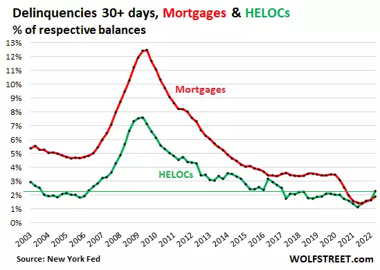 Trip Back to Reality Starts: Mortgages, HELOCs, Delinquencies, and Foreclosures in Q2