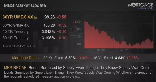 MBS Live Recap: Bonds Surprised by Supply Even Though They Knew Supply Was Coming