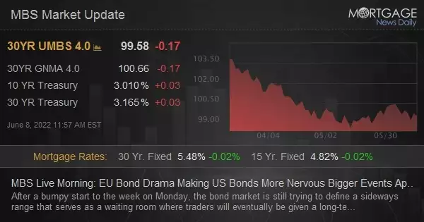 MBS Live Morning: EU Bond Drama Making US Bonds More Nervous Bigger Events Approach