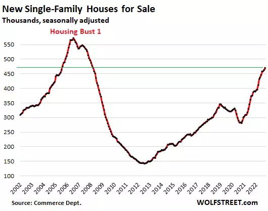 Massive Cancellations Make Mess of Already Low New-House Sales. Inventory Glut at Deep Housing Bust 1 Level. Buyer Traffic Plunges