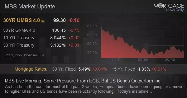 MBS Live Morning: Some Pressure From ECB, But US Bonds Outperforming