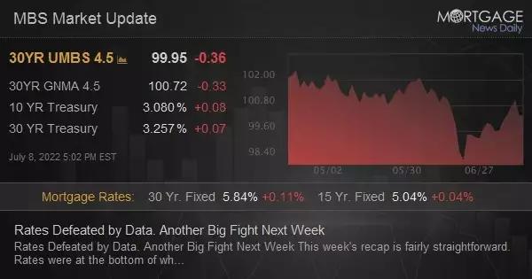 Rates Defeated by Data. Another Big Fight Next Week