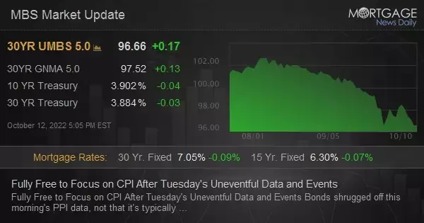 Fully Free to Focus on CPI After Tuesday&#39;s Uneventful Data and Events