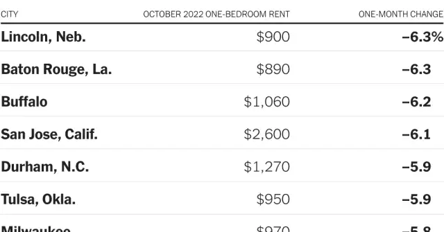 Rents Creep Down Across the Country