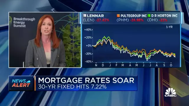 Mortgage rate on 30-year fixed loan soars to 7.22 percent