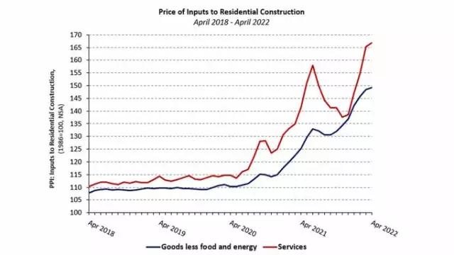 NAHB: April Building Materials Prices Up More Than 19% YOY