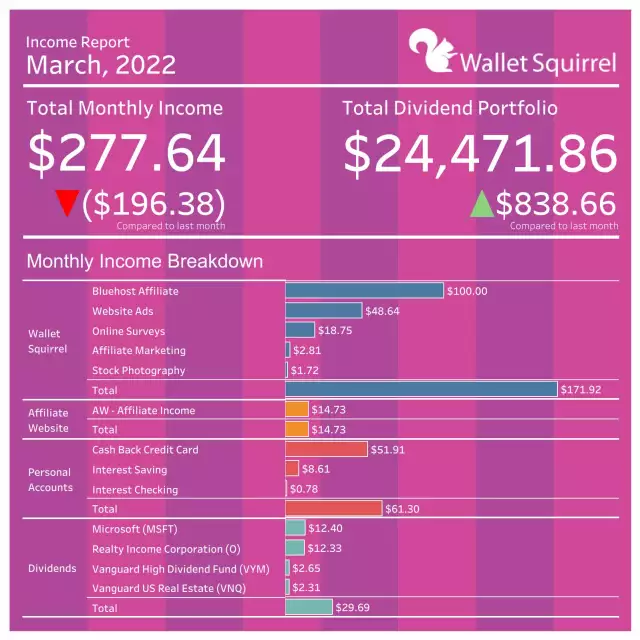 Income Report – March, 2022