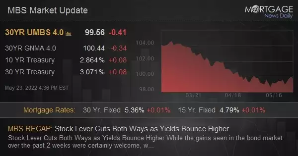 MBS Live Recap: Stock Lever Cuts Both Ways as Yields Bounce Higher