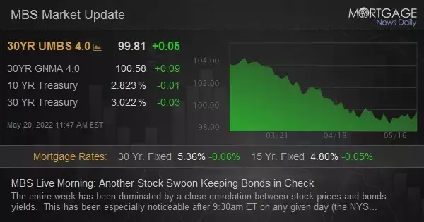 MBS Live Morning: Another Stock Swoon Keeping Bonds in Check