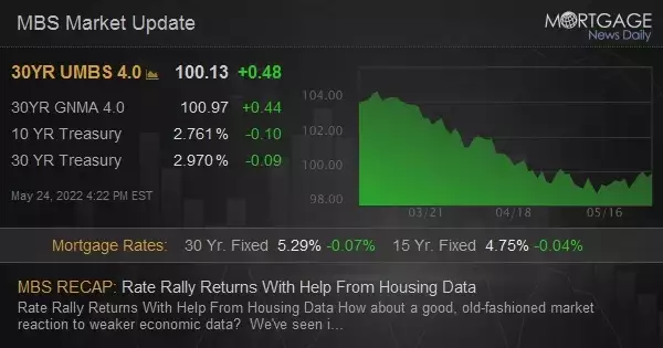 MBS Live Recap: Rate Rally Returns With Help From Housing Data