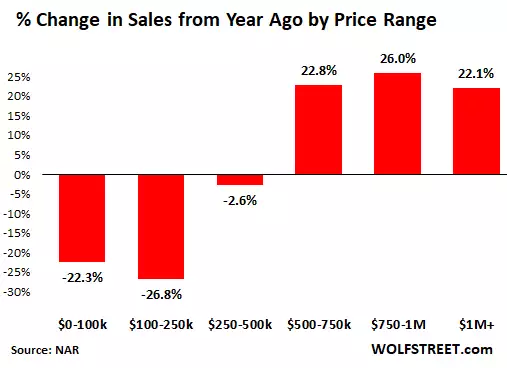 Housing Bubble Woes: Supply Jumps, Sales Drop, Median Price Skewed Higher by Shift in Mix as Bottom ...