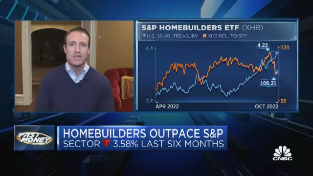 Homebuilders outperform over the last six months