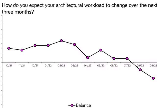 Gloomy architects at lowest ebb since 2009