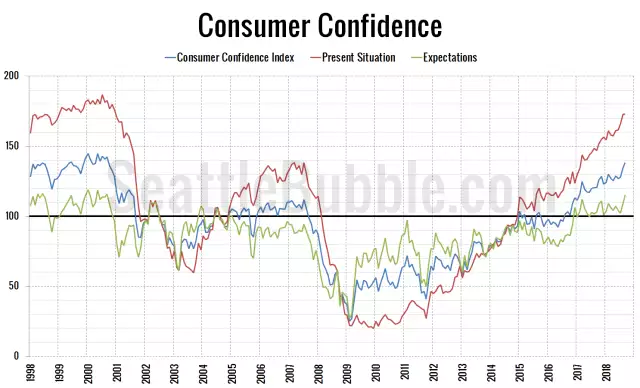 Consumer Confidence blows past 2007 highs, approaches 2000 levels