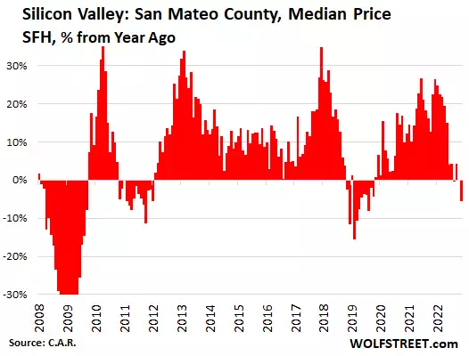 San Francisco & Silicon Valley Housing Markets Puke Huge Price Drops, as Startups, Crypto, Tech, Social Media Make Total Mess