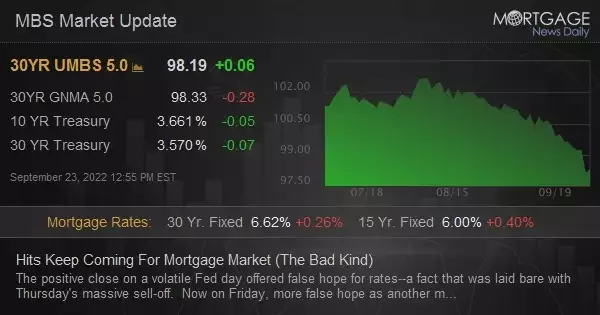 Hits Keep Coming For Mortgage Market (The Bad Kind)