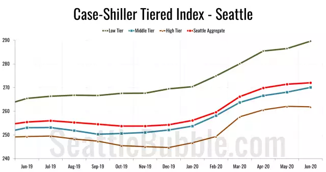 Case-Shiller Tiers: Low Tier Home Prices are Soaring