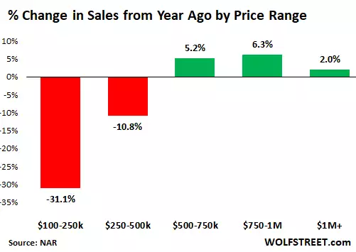 Housing Bubble Woes: Sales of Homes Below $500K Plunge, Total Sales Drop to Lowest since Lockdown, S...