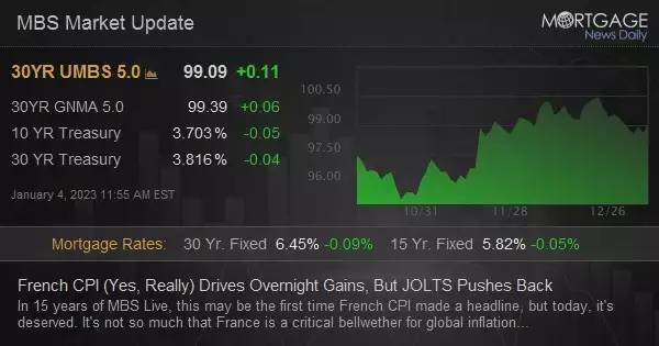 French CPI (Yes, Really) Drives Overnight Gains, But JOLTS Pushes Back