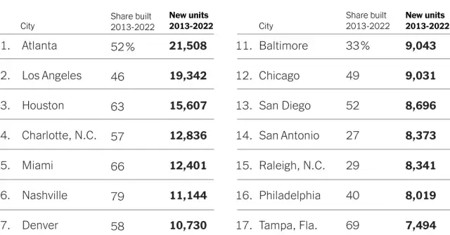 Which Cities Are Adding the Most Rental Apartments?