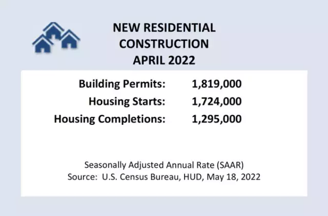 Housing Starts & Building Permits Dip in April - Real Estate Investing Today