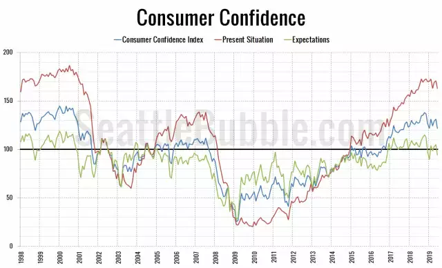 Consumer Confidence has been stagnating, and fell in June