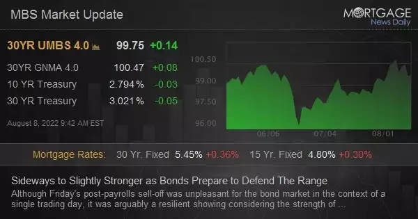 Sideways to Slightly Stronger as Bonds Prepare to Defend The Range