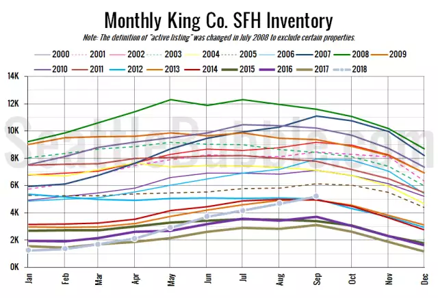 NWMLS: Inventory continues to climb as sales slow