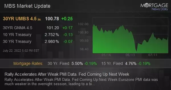 Rally Accelerates After Weak PMI Data. Fed Coming Up Next Week