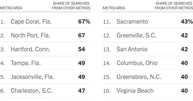 More People Are Searching for Homes Outside of Their Home Cities