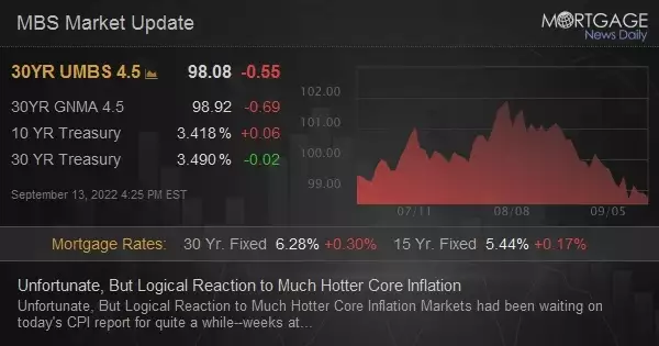 Unfortunate, But Logical Reaction to Much Hotter Core Inflation