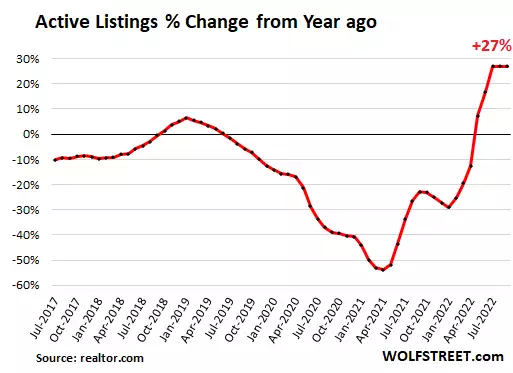 Housing Bubble Woes: Home Sales Plunge, Prices Drop 7% in 3 Months, Price Reductions Surge. Mortgage...