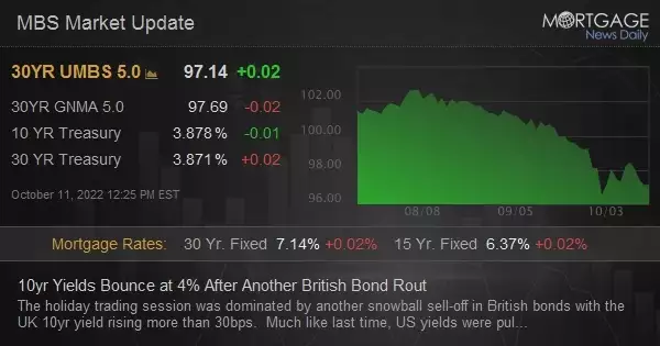 10yr Yields Bounce at 4% After Another British Bond Rout