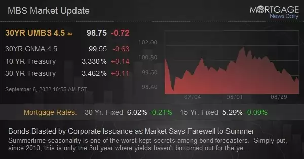 Bonds Blasted by Corporate Issuance as Market Says Farewell to Summer
