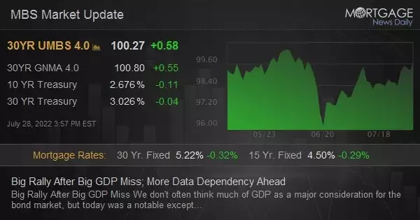Big Rally After Big GDP Miss; More Data Dependency Ahead