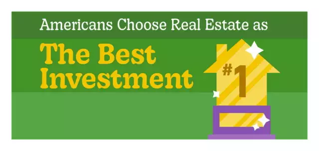 For 9 years in a Row Americans Choose Real Estate as Best Investment - Real Estate Investing Today
