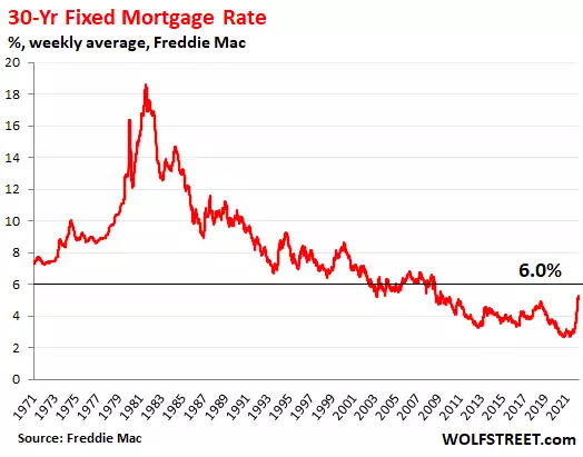 That Was Fast: 30-Year Fixed Mortgage Rate Spikes to 6.18%, 10-Year Treasury Yield to 3.43%. Home Sellers Face New Reality